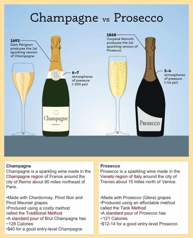 Alcohol Content in Champagne: Bubbly Strengths